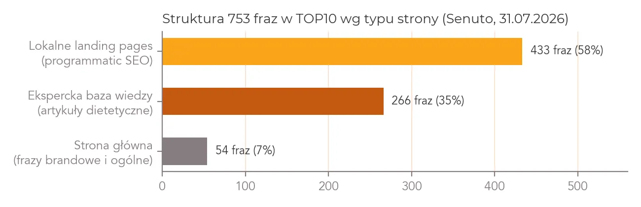 Programmatic SEO i ekspercka baza wiedzy w branży cateringu dietetycznego Wykres słupkowy: struktura 753 fraz w TOP10 – 433 frazy (58%) z lokalnych landing pages, 266 fraz (35%) z eksperckiej bazy wiedzy, 54 frazy (7%) ze strony głównej