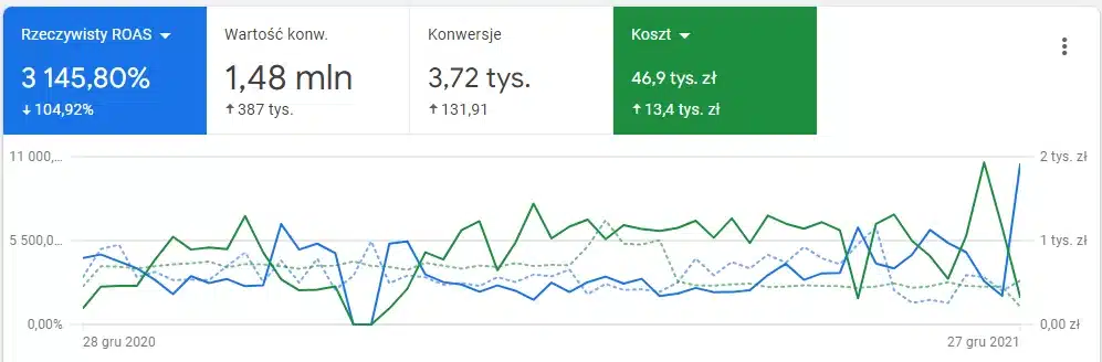 Jak cel ROAS 2000% zamienił się w 3900% Panel Google Ads: porównanie 2021 vs 2020 – ROAS 3145,80%, wartość konwersji 1,48 mln zł, 3,72 tys. konwersji