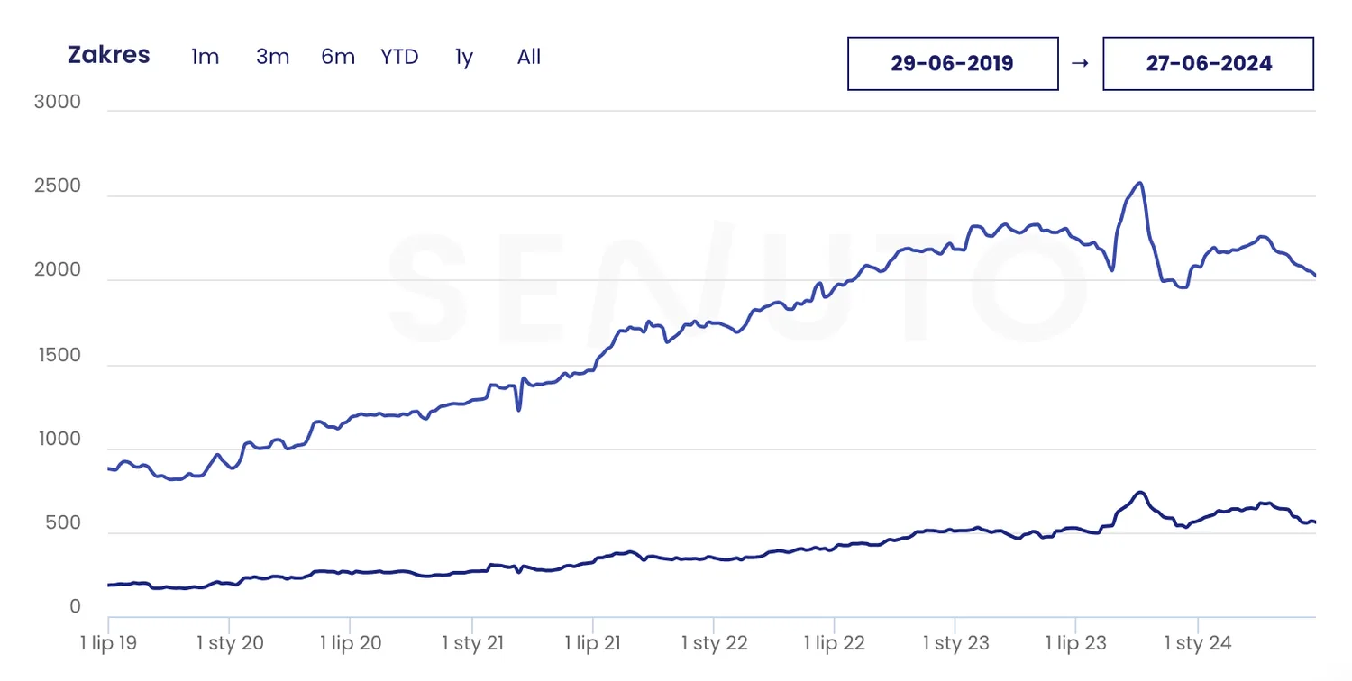 Od zera do 20 tysięcy użytkowników Wykres Senuto 2019–2024: systematyczny wzrost fraz w TOP10 do ponad 2000 i w TOP3 do około 500