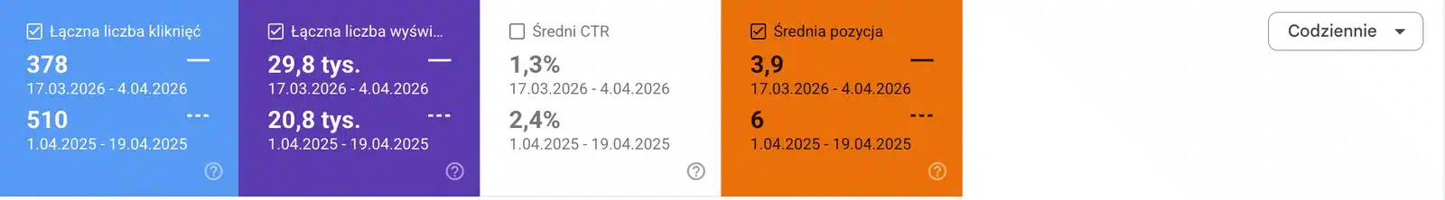 Google Search Console: porównanie okresów dla artykułu o pisankach – kliknięcia 378 wobec 510, wyświetlenia 29,8 tys. wobec 20,8 tys., pozycja 3,9 wobec 6