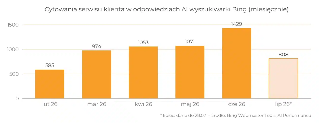 Ekspercka widoczność partnera ERP/CRM w Google, Bing i odpowiedziach AI Wykres słupkowy: miesięczna liczba cytowań serwisu klienta w odpowiedziach AI wyszukiwarki Bing, od 585 w lutym do 1429 w czerwcu 2026