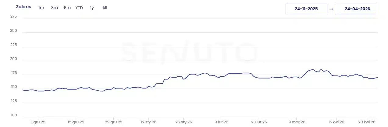 Ekspercka widoczność partnera ERP/CRM w Google, Bing i odpowiedziach AI Wykres z Senuto: liczba fraz serwisu klienta w TOP10 rosnąca od około 147 do 172 między listopadem 2025 a kwietniem 2026